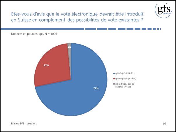 Graphiques avec la question "Etes-vous d'avis que le vote électronique devrait être introduit en Suisse en complément des possibilités de vote existantes ?